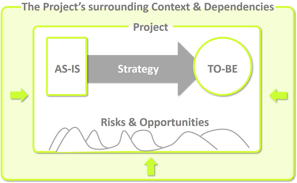 Project in a context